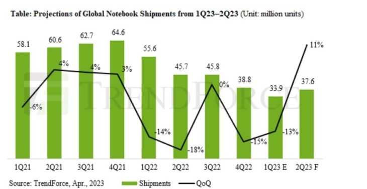 verkoopcijfers laptops trendforce